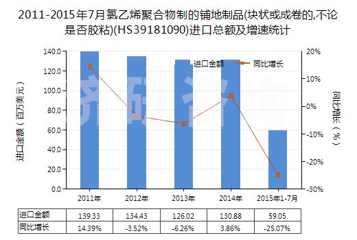 2011-2015年7月氯乙烯聚合物制的鋪地制品(塊狀或成卷的,不論是否膠粘)(HS39181090)進(jìn)口總額及增速統(tǒng)計(jì) 2011-2015年7月氯乙烯聚合物制的鋪地制品(塊狀或成卷的,不論是否膠粘)(HS39181090)進(jìn)口總額及增速統(tǒng)計(jì)